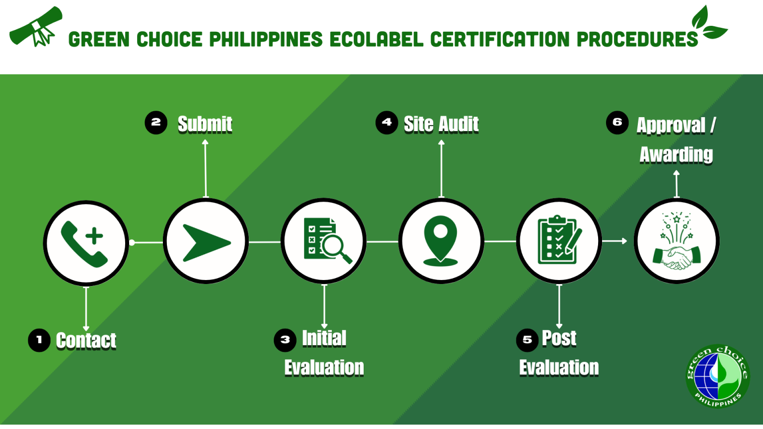 NELP GCP Certification Process